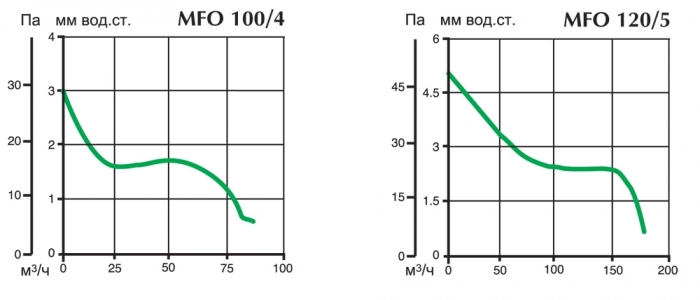 Вентилятор накладной Vortice Punto Four MFO 120/5 Т (таймер)